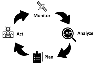 Safety management cycle